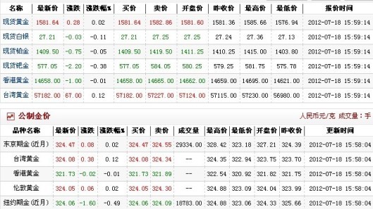 今日金价多少钱一克（2012.7.18）