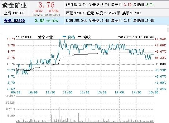 今日紫金礦業(yè)股票行情(2012年07月19日)