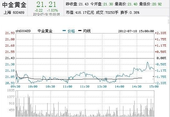 今日中金黃金股票行情(2012年07月18日)