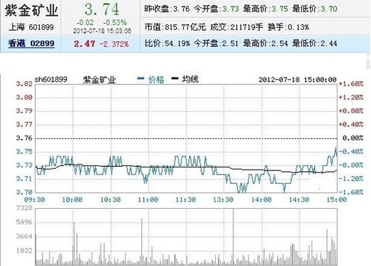 今日紫金矿业股票行情(2012年07月18日)