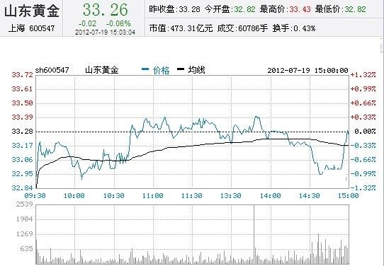 今日山東黃金股票行情(2012年07月19日)