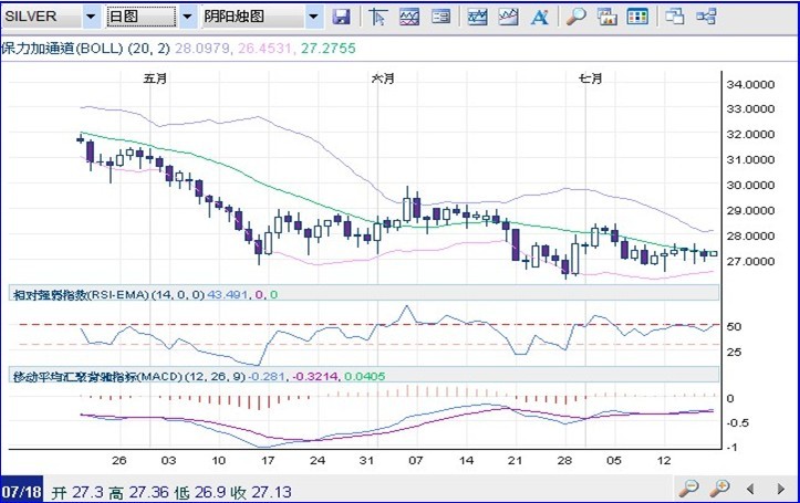 英皇金银通:银价延续震荡走势 维持继续做空