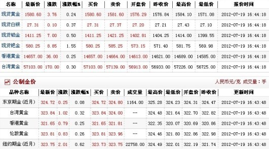 今日金价多少钱一克（2012.7.19）