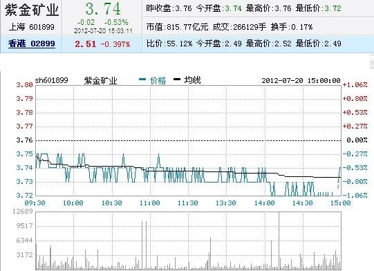 今日紫金矿业股票行情(2012年07月20日)