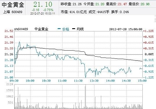 今日中金黃金股票行情(2012年07月20日)