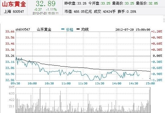 今日山東黃金股票行情(2012年07月20日)