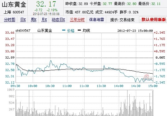 今日山東黃金股票行情(2012年07月23日)