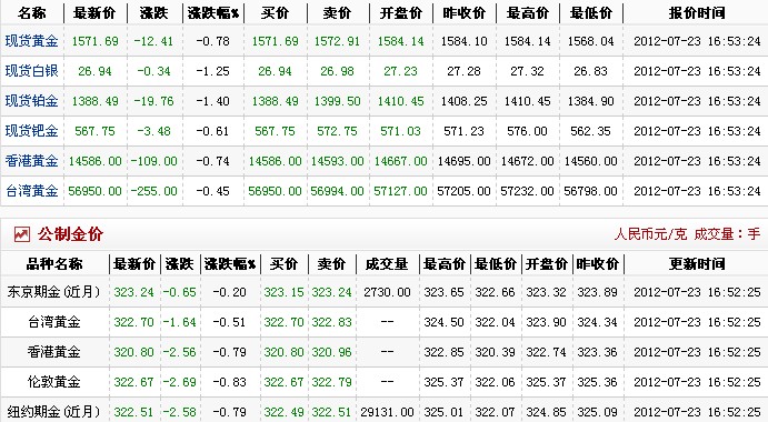 今日金价多少钱一克（2012.7.23）