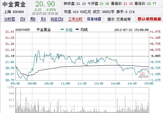 今日中金黃金股票行情(2012年07月23日)