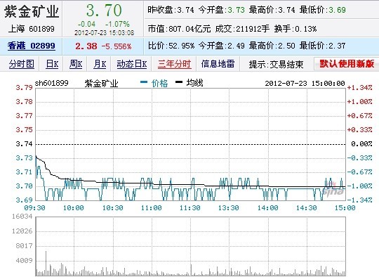 今日紫金礦業(yè)股票行情(2012年07月23日)