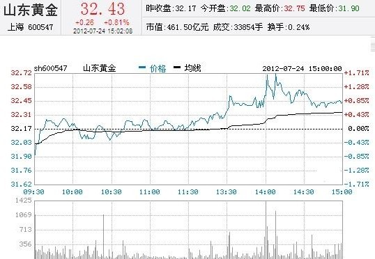 今日山東黃金股票行情(2012年07月24日)