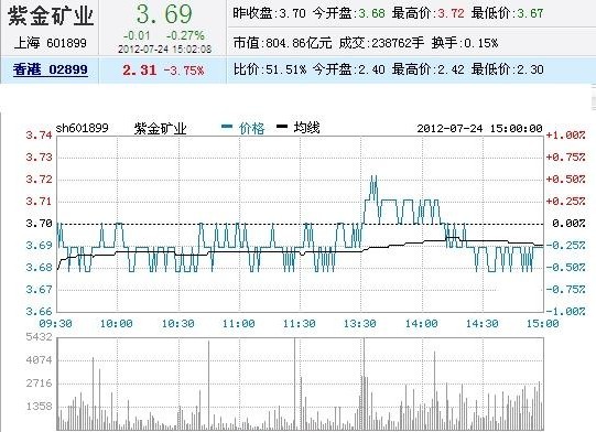 今日紫金礦業(yè)股票行情(2012年07月24日)