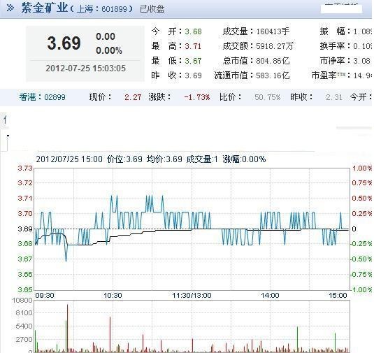 今日紫金礦業(yè)股票行情(2012年07月25日)