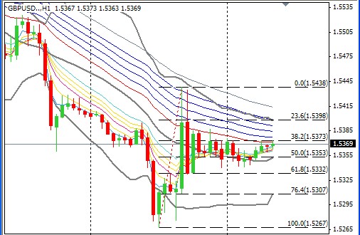 GBP/USD的小时图