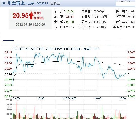 今日中金黃金股票行情(2012年07月25日)