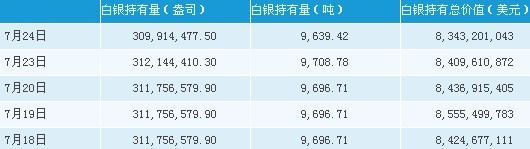 24日Silver Trust白银持有量