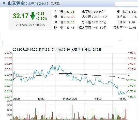 今日山東黃金股票行情(2012年07月25日)