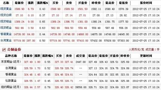 今日金价多少一克（2012.7.25）