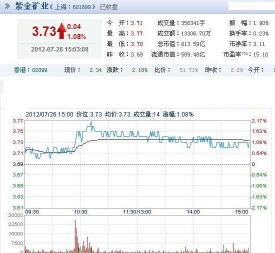 今日紫金矿业股票行情(2012年07月26日)