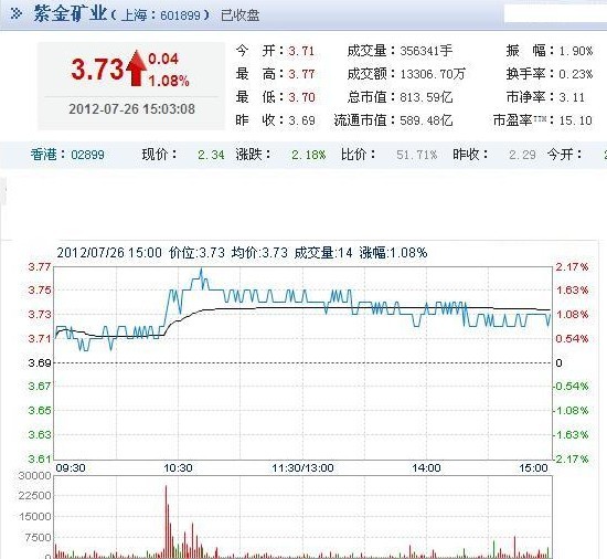 今日紫金礦業(yè)股票行情(2012年07月26日)