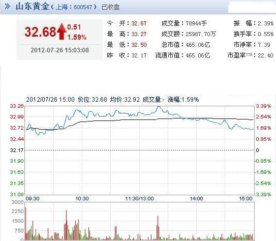 今日山東黃金股票行情(2012年07月26日)