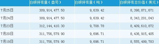 Silver Trust白银持有量较前一交易日持平