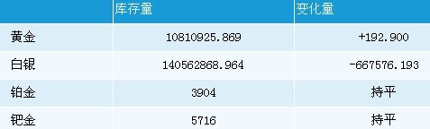 贵金属库存增加 黄金t+d不建议追涨