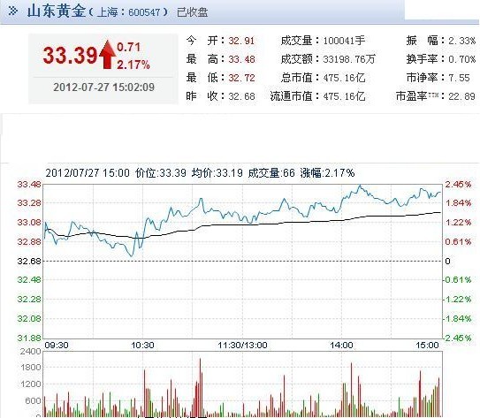 今日山東黃金股票行情(2012年07月27日)