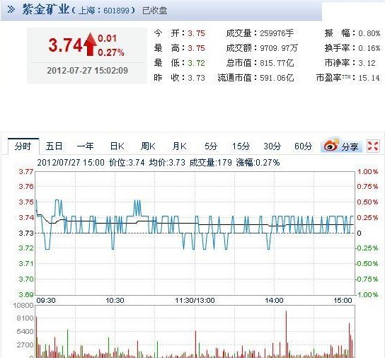 今日紫金礦業(yè)股票行情(2012年07月27日)