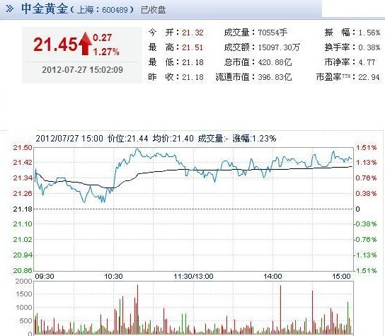 今日中金黃金股票行情(2012年07月27日)