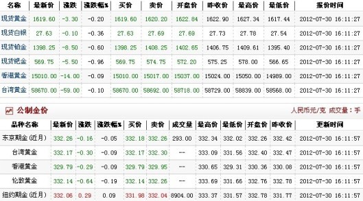 今日金价多少一克（2012.7.30）