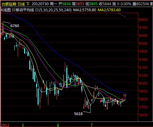 白银延期日线图