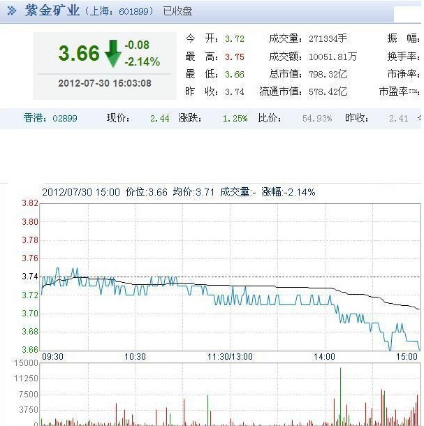 今日紫金礦業(yè)股票行情(2012年07月30日)
