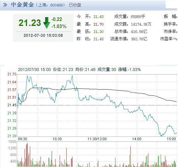 今日中金黃金股票行情(2012年07月30日)