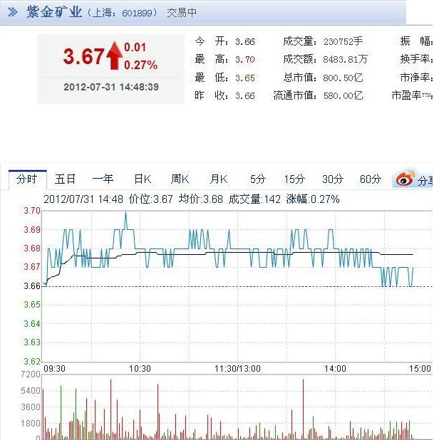 今日紫金矿业股票行情(2012年07月31日)