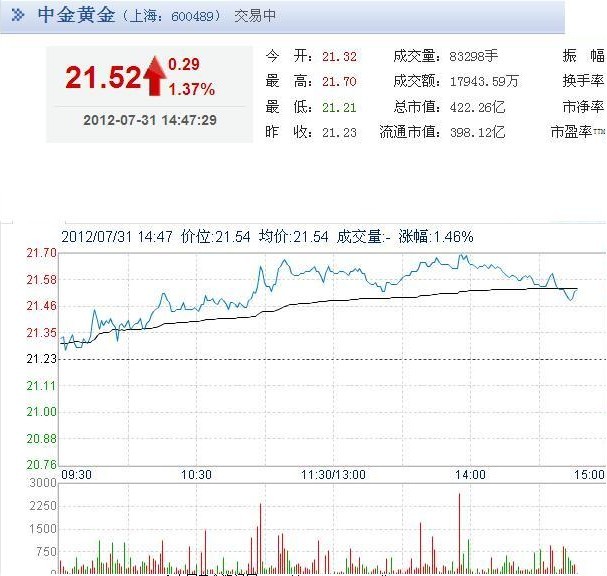 今日中金黃金股票行情(2012年07月31日)