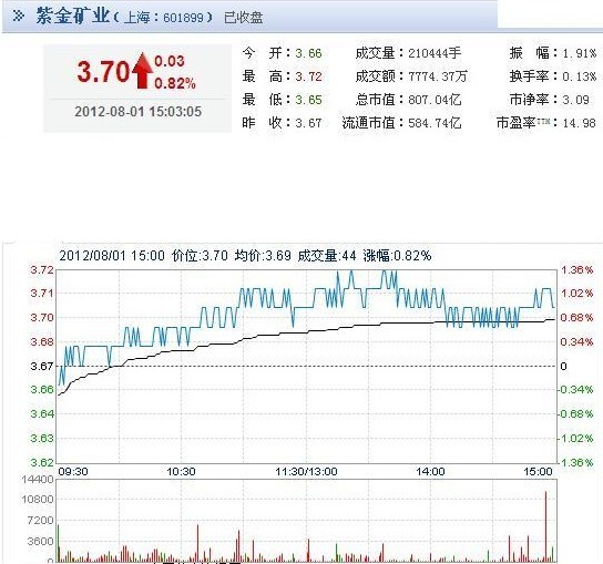 今日紫金礦業(yè)股票行情(2012年08月01日)