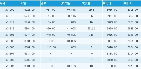 周三亚市早盘国际白银价格下滑