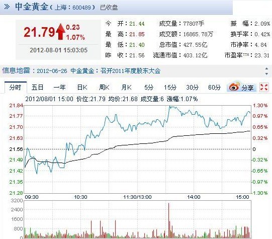 今日中金黃金股票行情(2012年08月01日)
