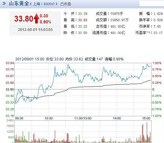 今日山東黃金股票行情(2012年08月01日)