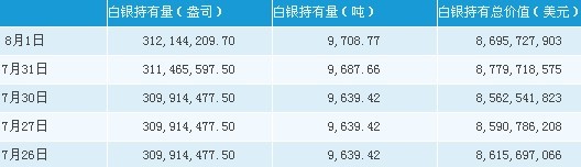 Silver Trust 8月1日白银持有量