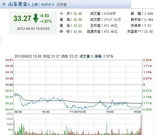 今日山東黃金股票行情(2012年08月02日)