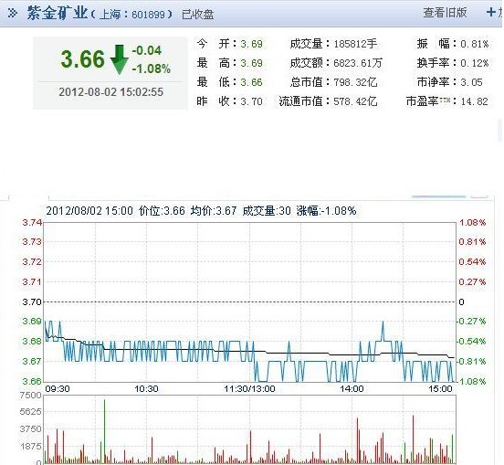 今日紫金礦業(yè)股票行情(2012年08月02日)