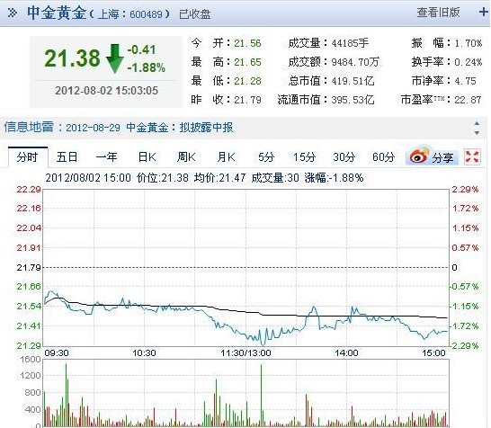 今日中金黃金股票行情(2012年08月02日)