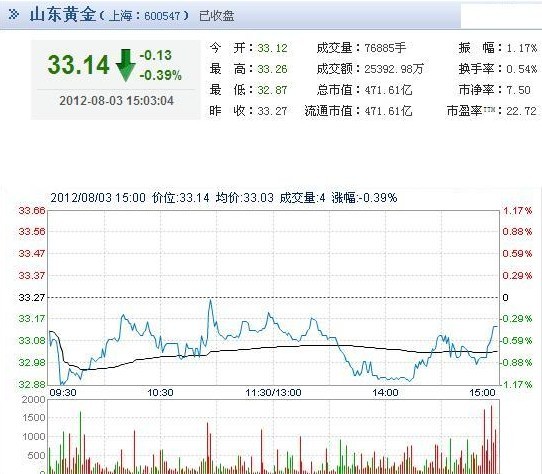 今日山東黃金股票行情(2012年08月03日)