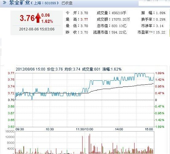 今日紫金矿业股票行情(2012年08月06日)