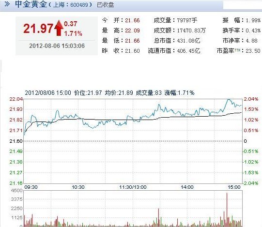 今日中金黃金股票行情(2012年08月06日)