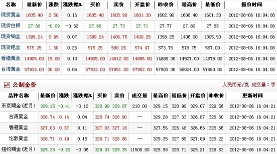 今日金价多少一克（2012.8.6）