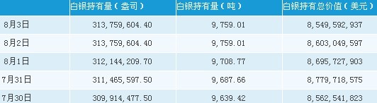 8月6日Silver Trust白银持有量