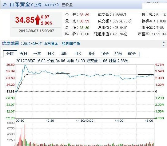 今日山東黃金股票行情(2012年08月07日)